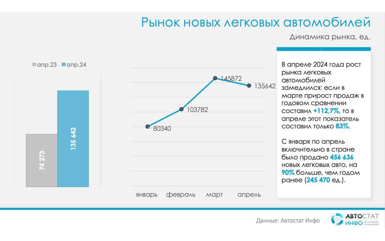 Россияне кинулись скупать новые легковушки – цифры удивят