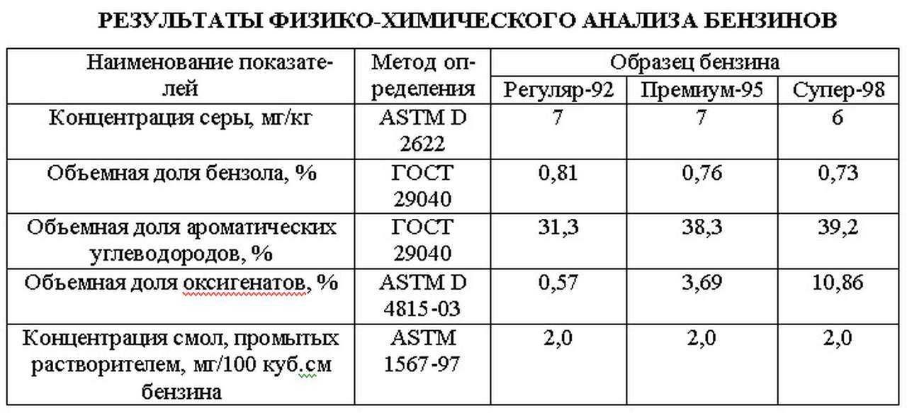Экспертиза евротоплива: исправленному – верить?