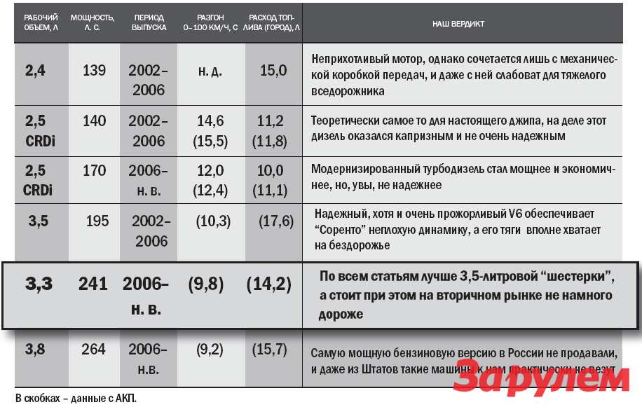 Момент затяжки форсунок дизеля киа соренто