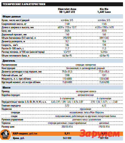 Шевроле технические характеристики. Шевроле Авео т250 технические характеристики. Авео т250 технические характеристики. Характеристика Шевроле Авео т300 седан. Авео т 250 седан технические характеристики.