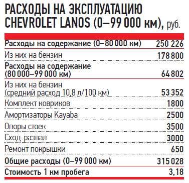 Расход топлива ланос 1.5. Список запчастей для капитального ремонта двигателя. Шевроле Ланос 1.5 капремонт ДВС. Расход Шевроле Ланос 1.5. Средний расход Шевроле Ланос 1.5.