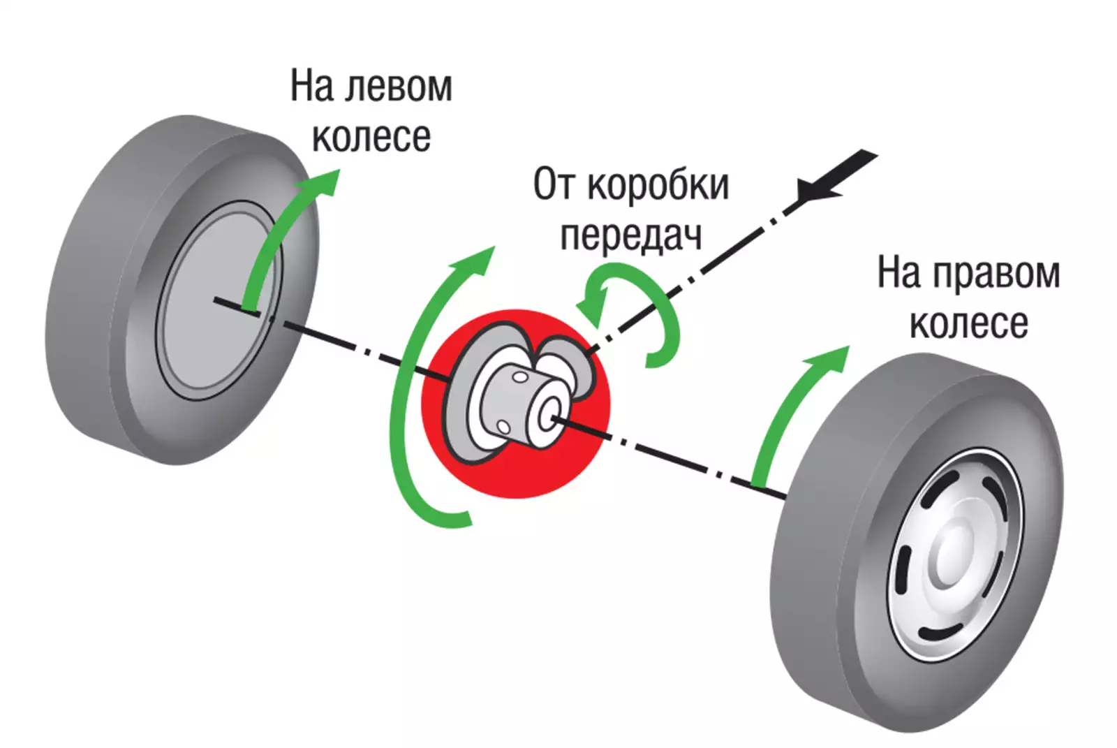 колесо ходит вперед назад