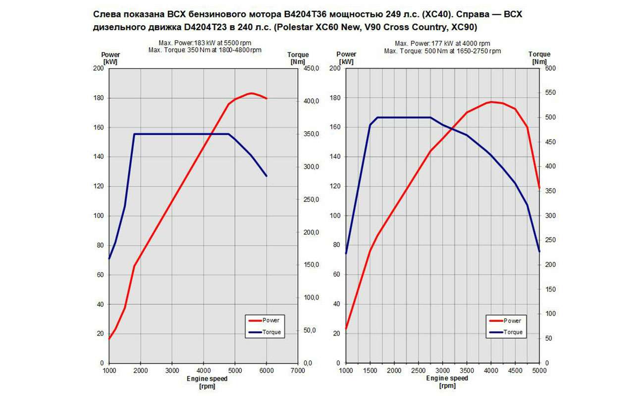 Крутящий момент двигателей газ