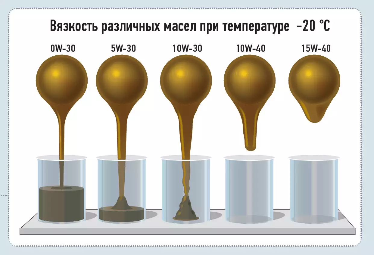 Схема вязкости моторного масла