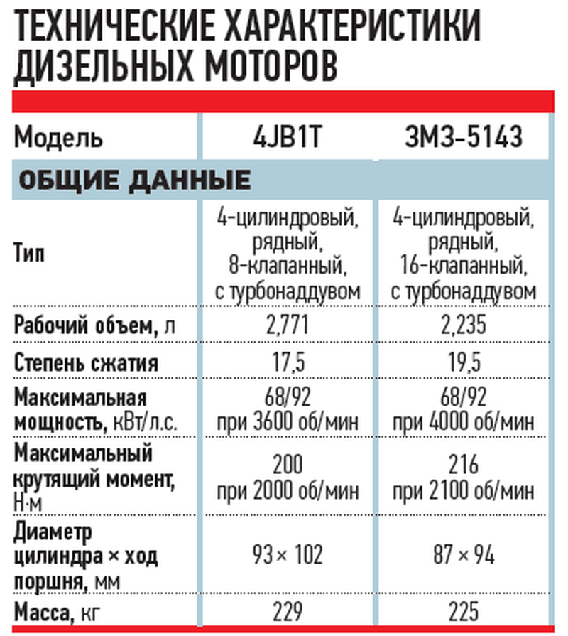 Требования к монтажу двигателя 417-й модели на шасси