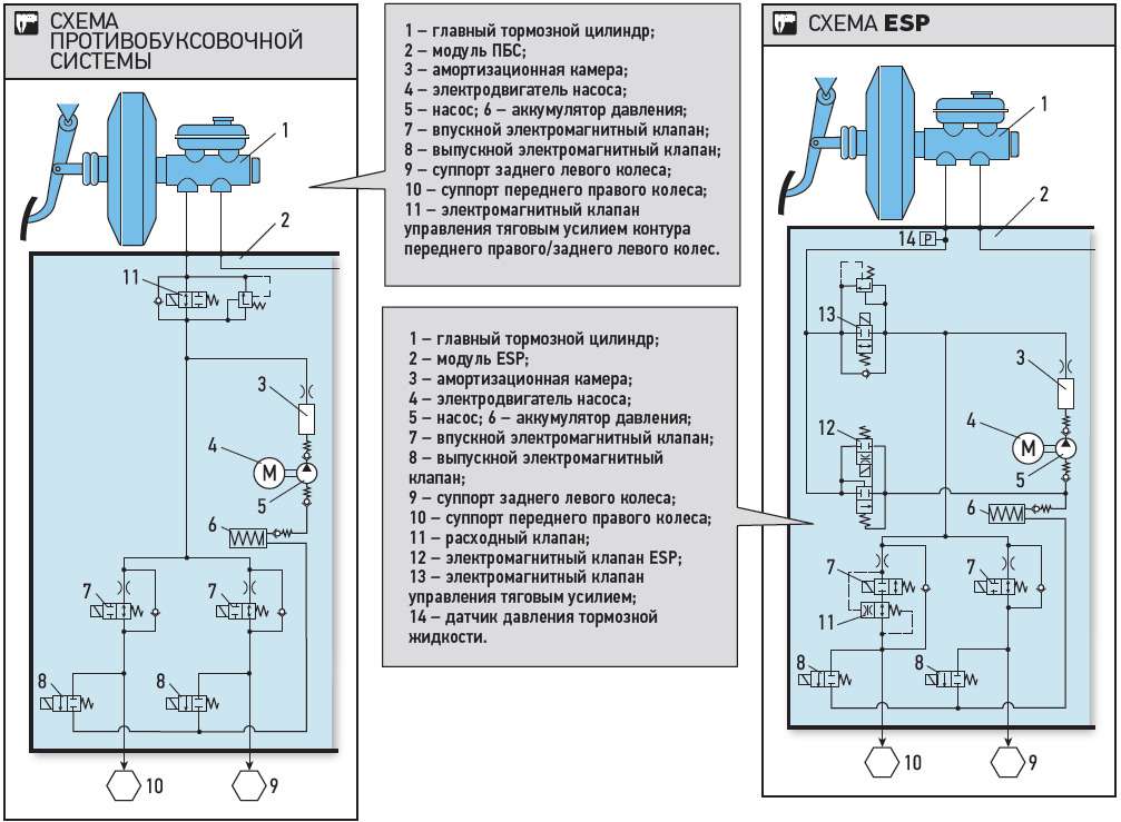 Система абс схема. Схема антипробуксовочной системы. Схема тормозной системы с ESP. Система курсовой устойчивости схема. Система ESP В автомобиле схема.