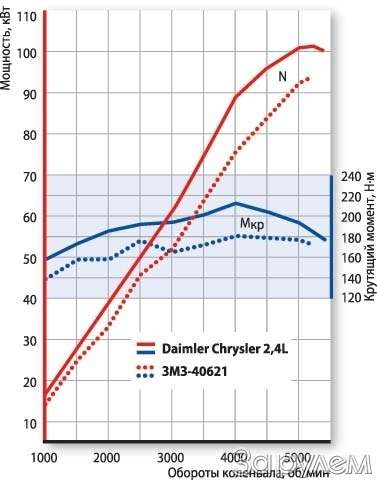 Крутящий момент волга крайслер