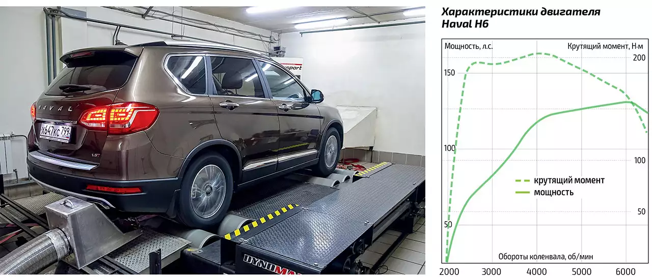 Крутящий момент haval h6