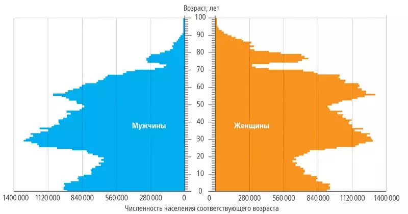 Численность мужского населения. Численность женщин по возрастам. Численность женщин в России по возрастам. Численность России по возрастам. Мужское население России по возрастам.