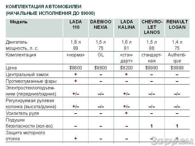 Что лучше рено логан или дэу нексия