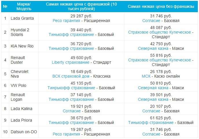 Сколько стойте каско. Стоимость страховки каско на автомобиль в 2021 году. Примерная стоимость каско. Сколько стоит каско на машину в 2021 году. Каско стоимость страховки франшиза.