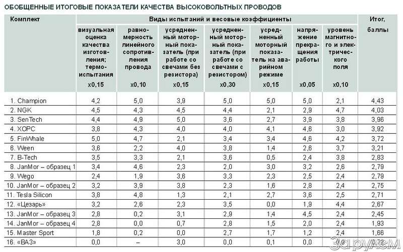 Какое сопротивление проводов автомобиля ЭКСПЕРТИЗА: высоковольтные провода. Тропою грома