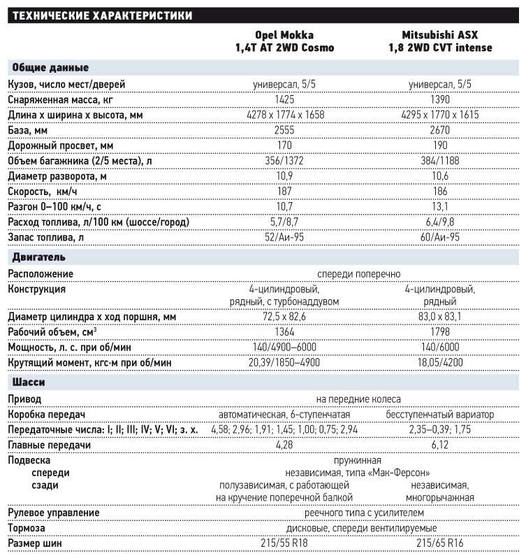 Что лучше опель мокка или мицубиси асх