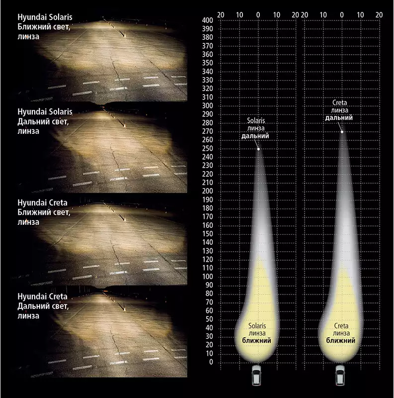 На сколько метров должны светить фары. Дальность ближнего и дальнего света. Ближний свет дальность. Линзы в Дальний свет. СТГ линз ближнего света.
