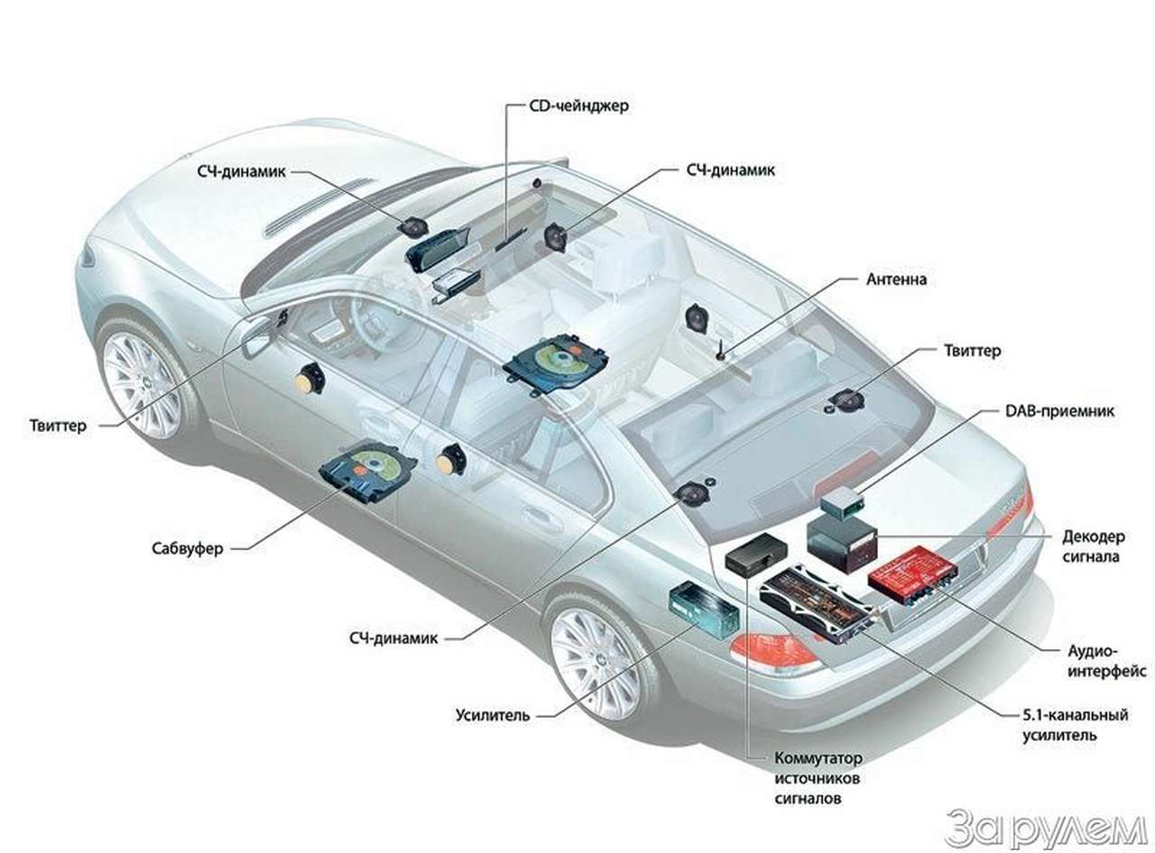 Так размещается комплект для приема объемного цифрового звука.