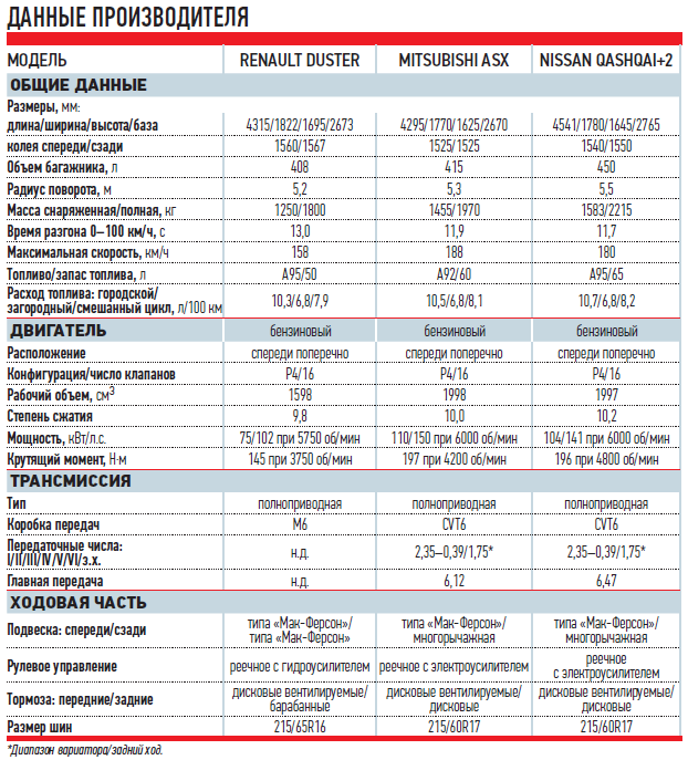 Nissan qashqai норма расхода топлива