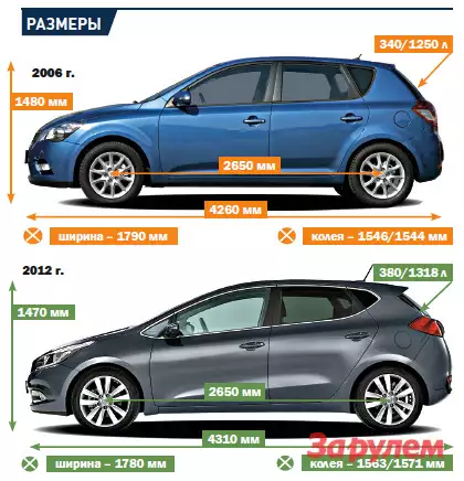 Рио хэтчбек размеры. Kia Ceed 2010 хэтчбек габариты. Kia Ceed 2011 хэтчбек габариты. Габариты Киа СИД универсал 2013. Габариты Киа СИД хэтчбек 2013.