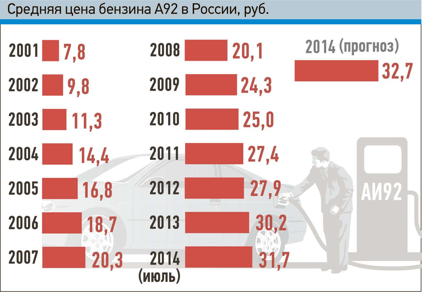 Цена бензина в 95 году