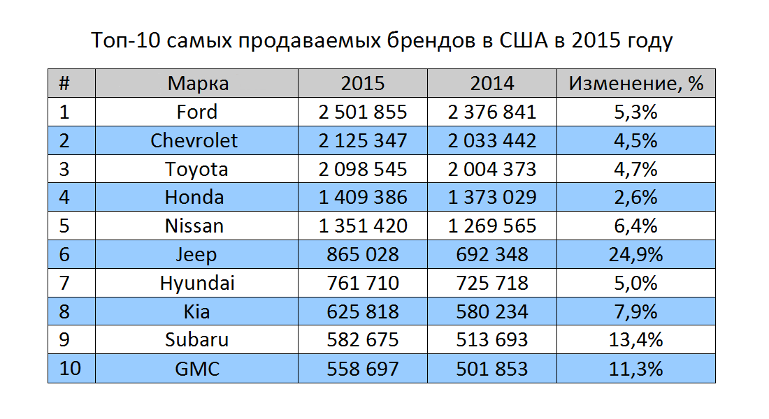Цены на авто в сша