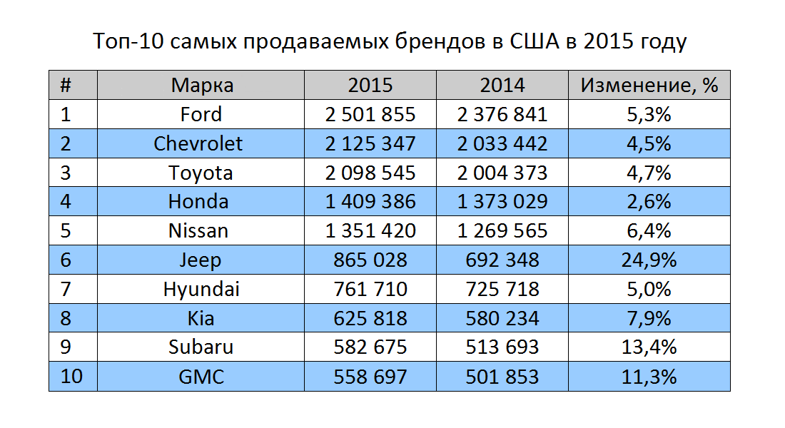 Сколько стоят машины в сша. Самые продаваемые марки авто в США. Самый продаваемый автомобиль в США. Топ продаж авто в США. Стоимость машин в Америке.