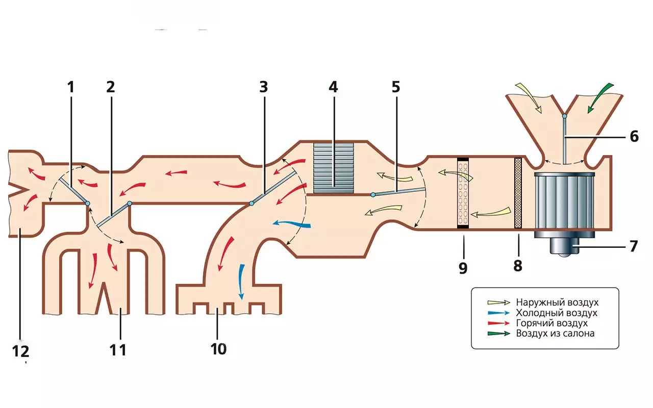 Схема потоков воздуха. Схема потока воздуха печки Калина. Система вентиляции салона XRAY.
