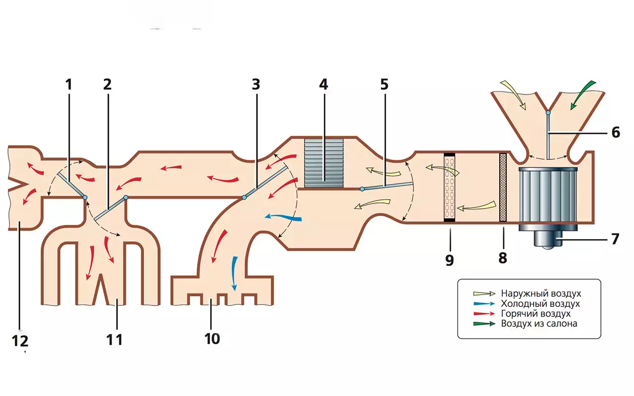 Схема подачи воздуха в салон