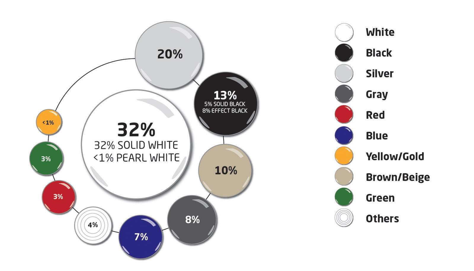 Проценты цвета. Самые популярные цвета автомобилей. Самые распространенные цвета автомобилей. Самые популярные цвета авто в России. Популярные цвета автомобилей в мире.