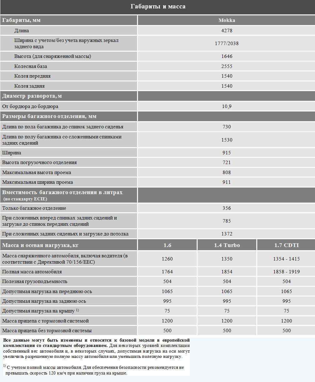 Opel mokka характеристики. Габариты Опель Мокка 2013 года. Опель Мокка заправочные емкости. Опель Мокка 2013 года технические характеристики. Опель Мокка технические характеристики.