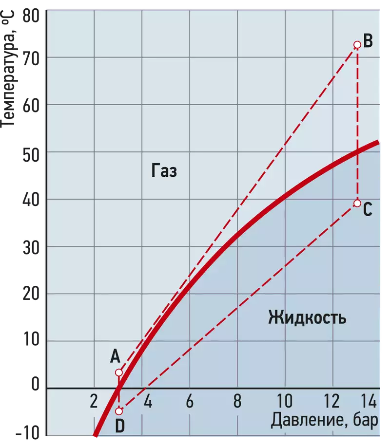 Температура фреона в жидком состоянии. Хладагент в жидком состоянии. Давление жидкого фреона. Фреон агрегатное состояние.