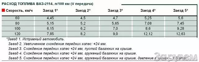 Расход ваз 2114 8 клапанов инжектор