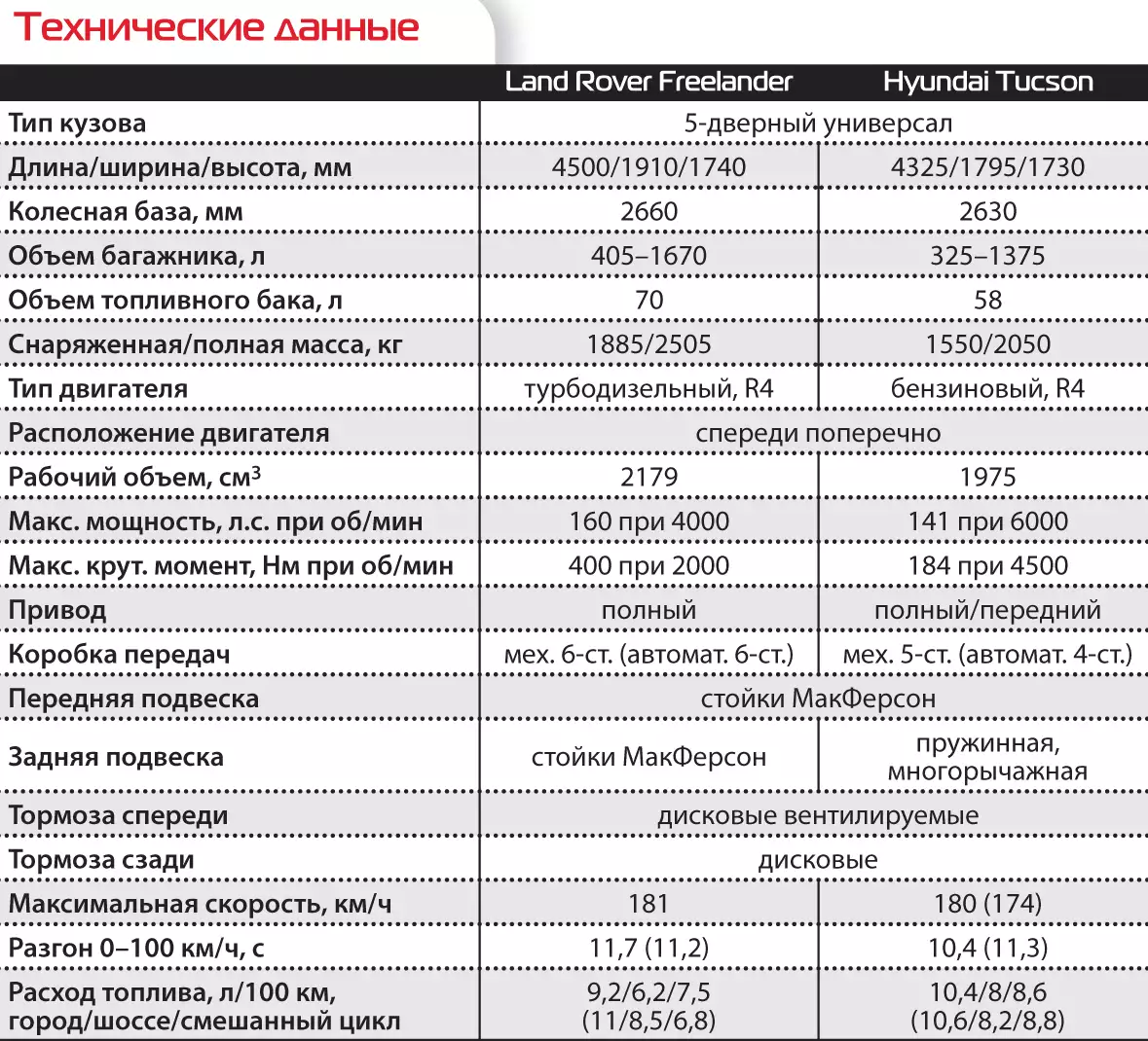 Сколько лошадиной силы хендай