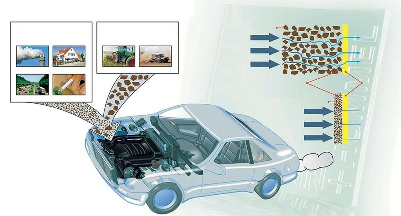 Разные источники разных видов пыли и ее способность забивать фильтры: 1 – источники микропыли, медленно оседающей на землю; 2 – источники грубой пыли, быстро оседающей на землю; 3 – грубая пыль; 4 – слой пыли; 5 – фильтр; 6 – микропыль.