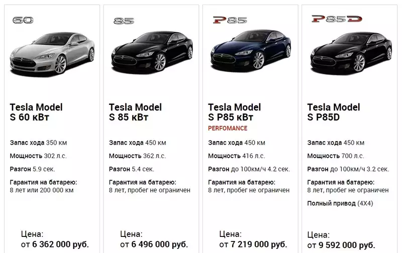 Мощность электромобиля в квт. Тесла технические характеристики автомобиль. Tesla model s характеристики двигателя. Tesla модель 3 характеристики. Тесла model 3 характеристики.