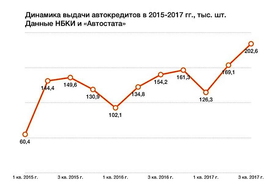 Процентные ставки на автокредит сегодня. Динамика выдачи автокредитов. Автокредит графики. График автокредитов в России. Автокредит процентная ставка.