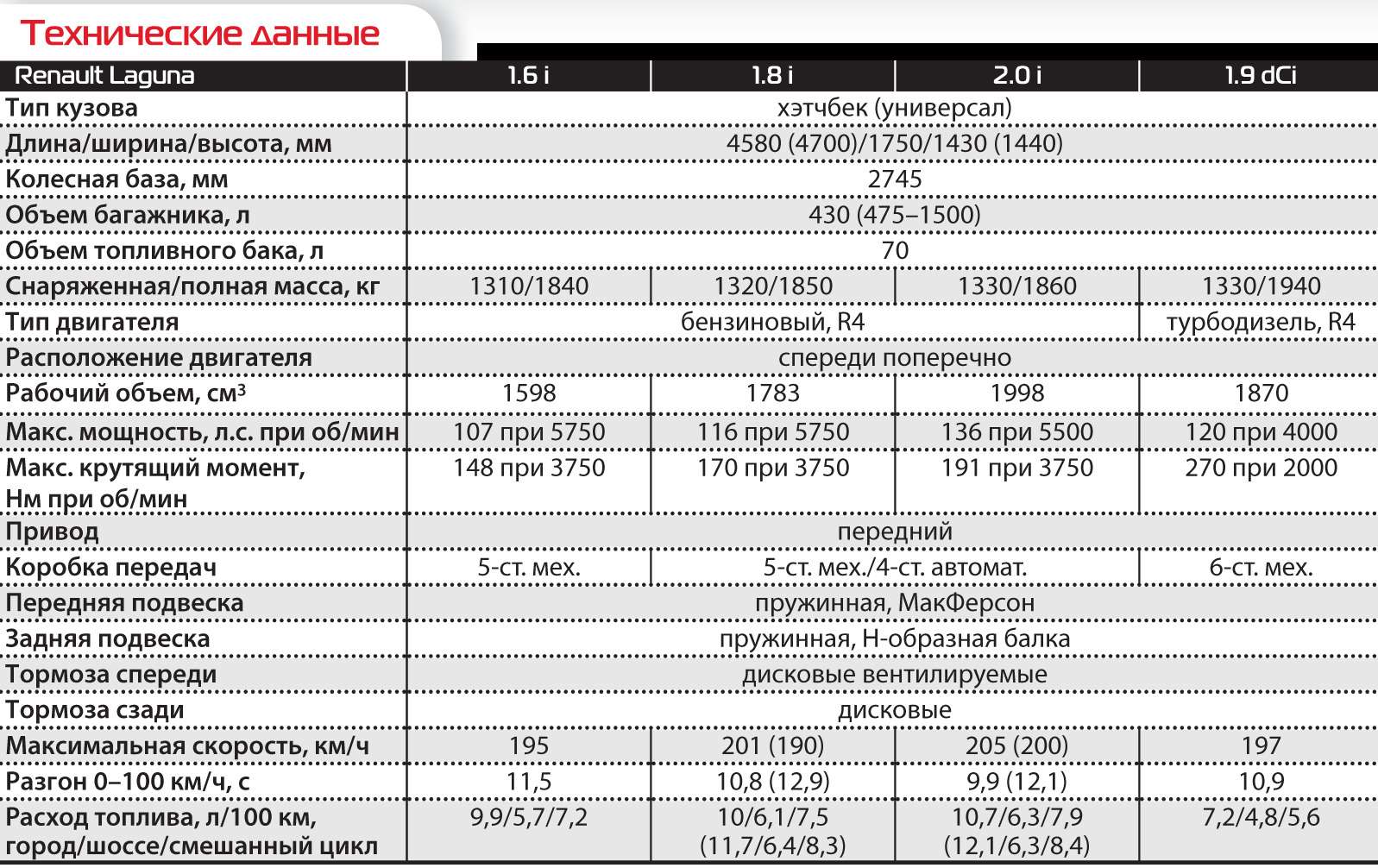 Объем топливного бака логана. Рено Лагуна 3 технические характеристики. Характеристики Рено Лагуна 3 универсал. Технические характеристики Рено Лагуна 2. Рено Лагуна 1 хэтчбек характеристики.