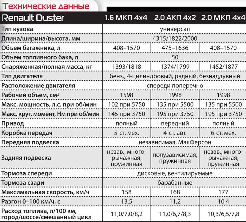 Двигатель рено дастер характеристики