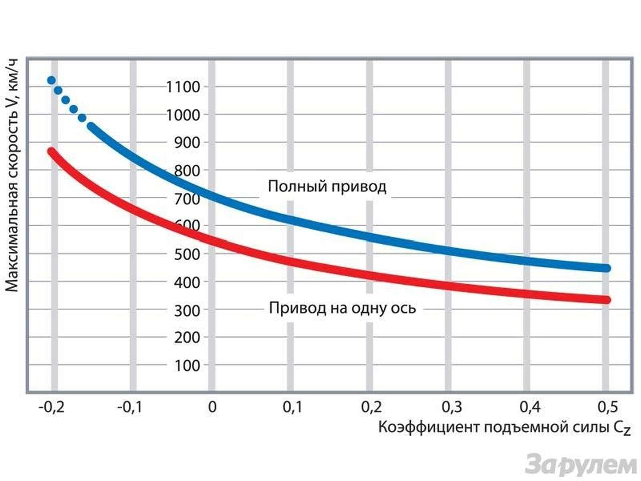 Конкурс: Быстрее звука?