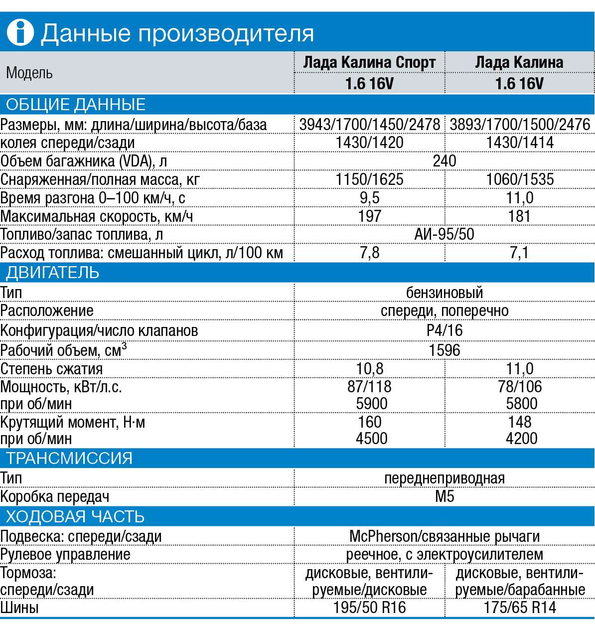 Лада Калина 1.6 8 клапанов характеристики