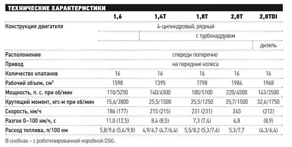 Skoda octavia норма расхода топлива