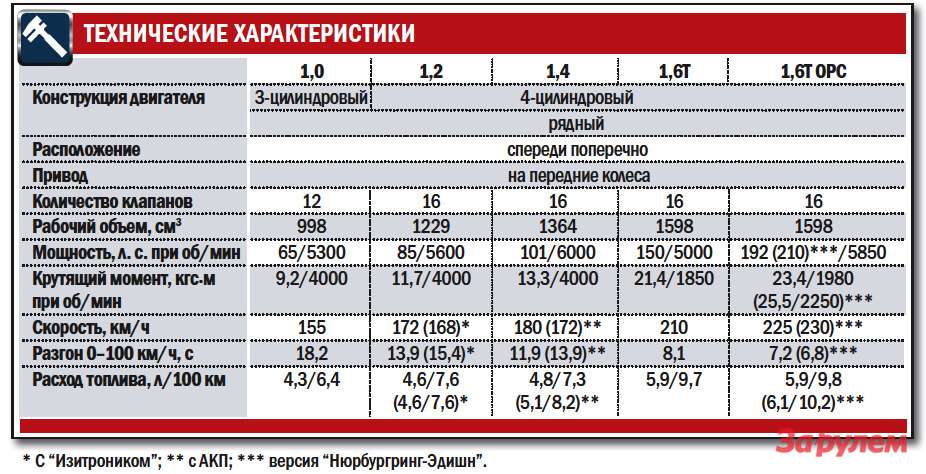 Норма расхода топлива на опель корса