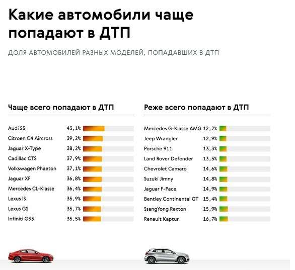 Самые популярные автомобили на вторичном рынке. Инфографика авто. Популярность цветов автомобилей. Самые продаваемые автомобили на вторичном рынке. Какие машины чаще покупают.