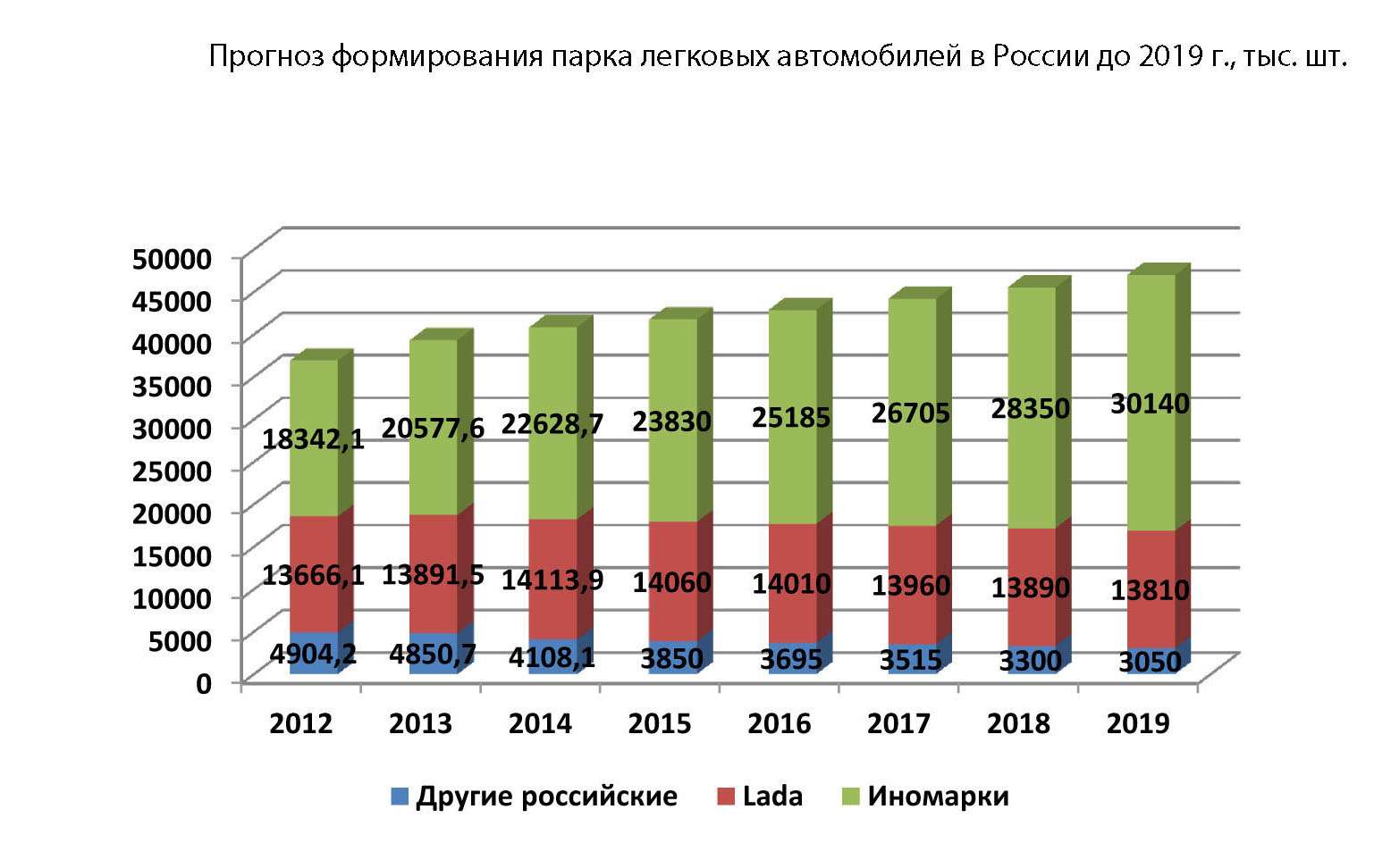 Статистика парка автомобилей в России