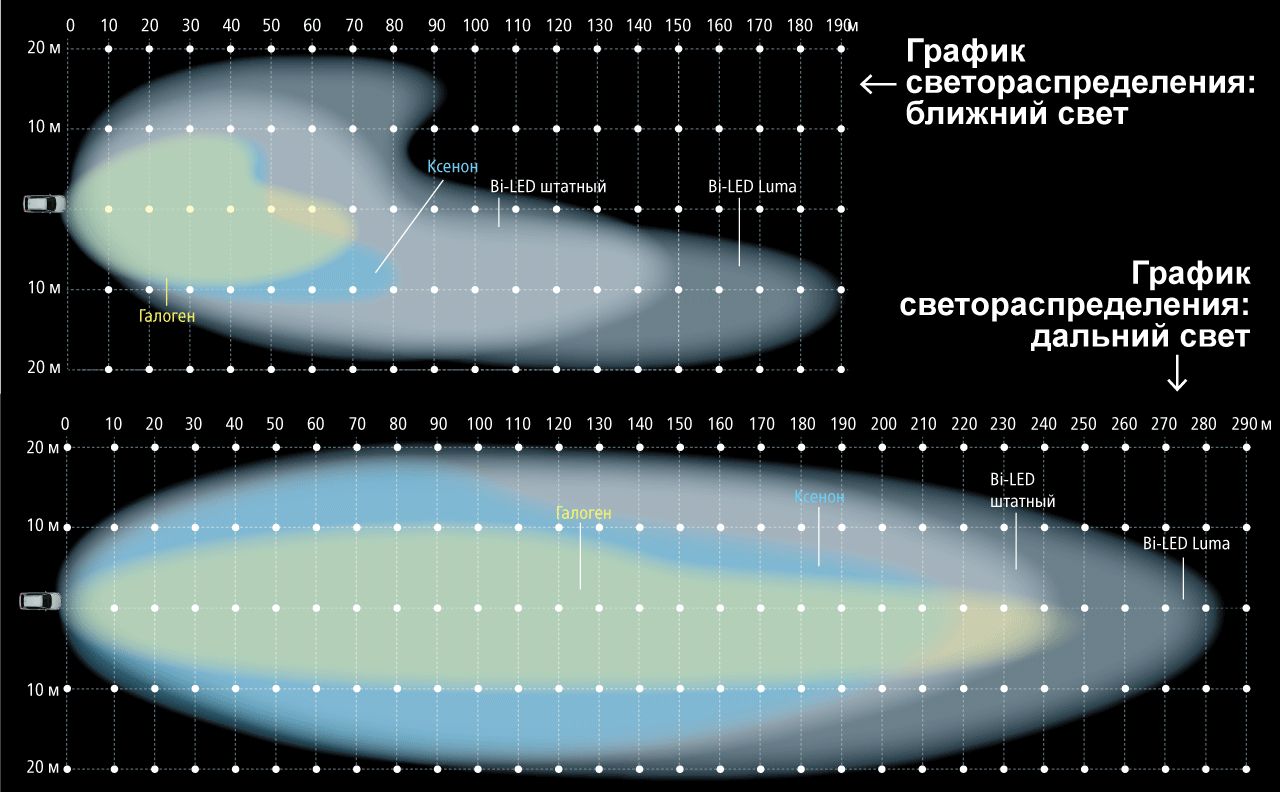 Сколько должен быть ближний свет. Таблица регулировки фар легкового автомобиля параметры. Регулировка ближнего света фар ксенона. Сколько должен быть ближний свет. Ближний свет фар дальность освещения.