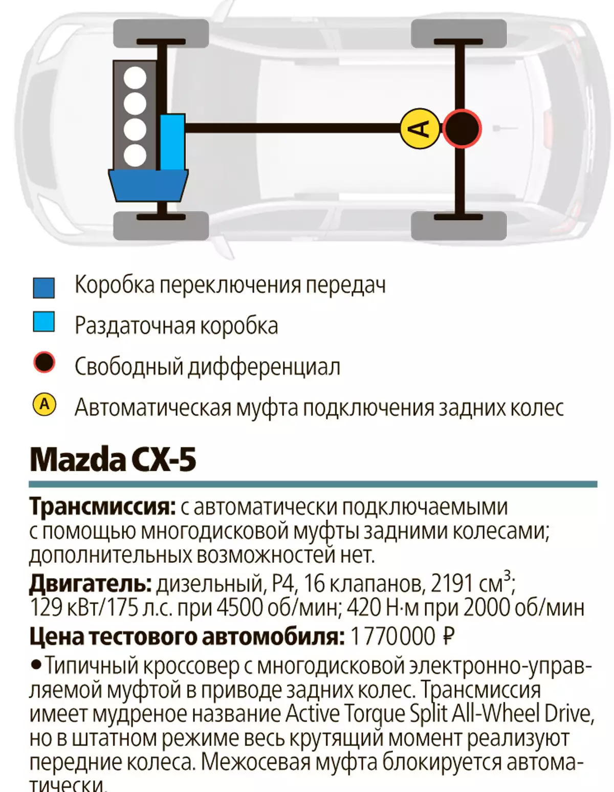 Полный привод cx 5