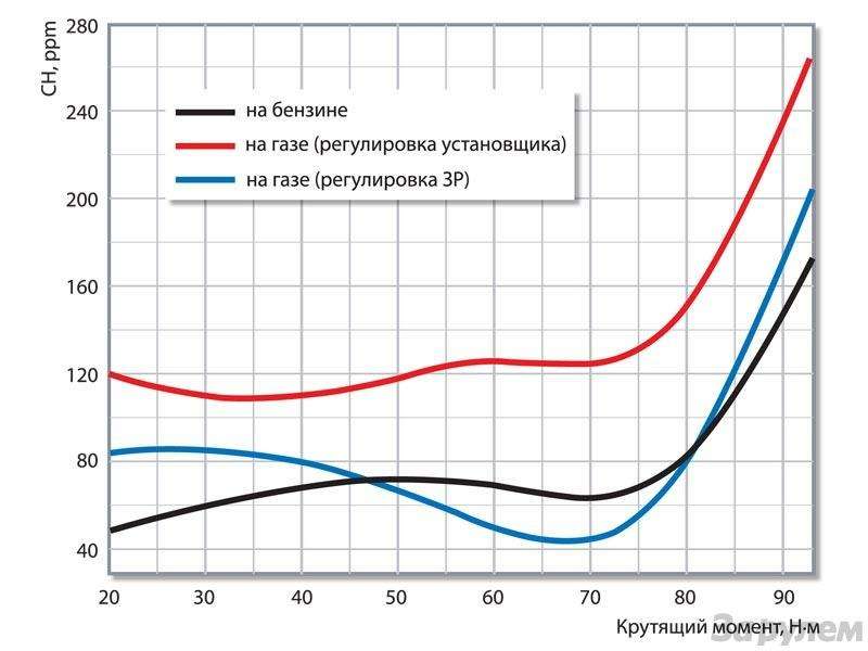 Крутящий момент газ 3110