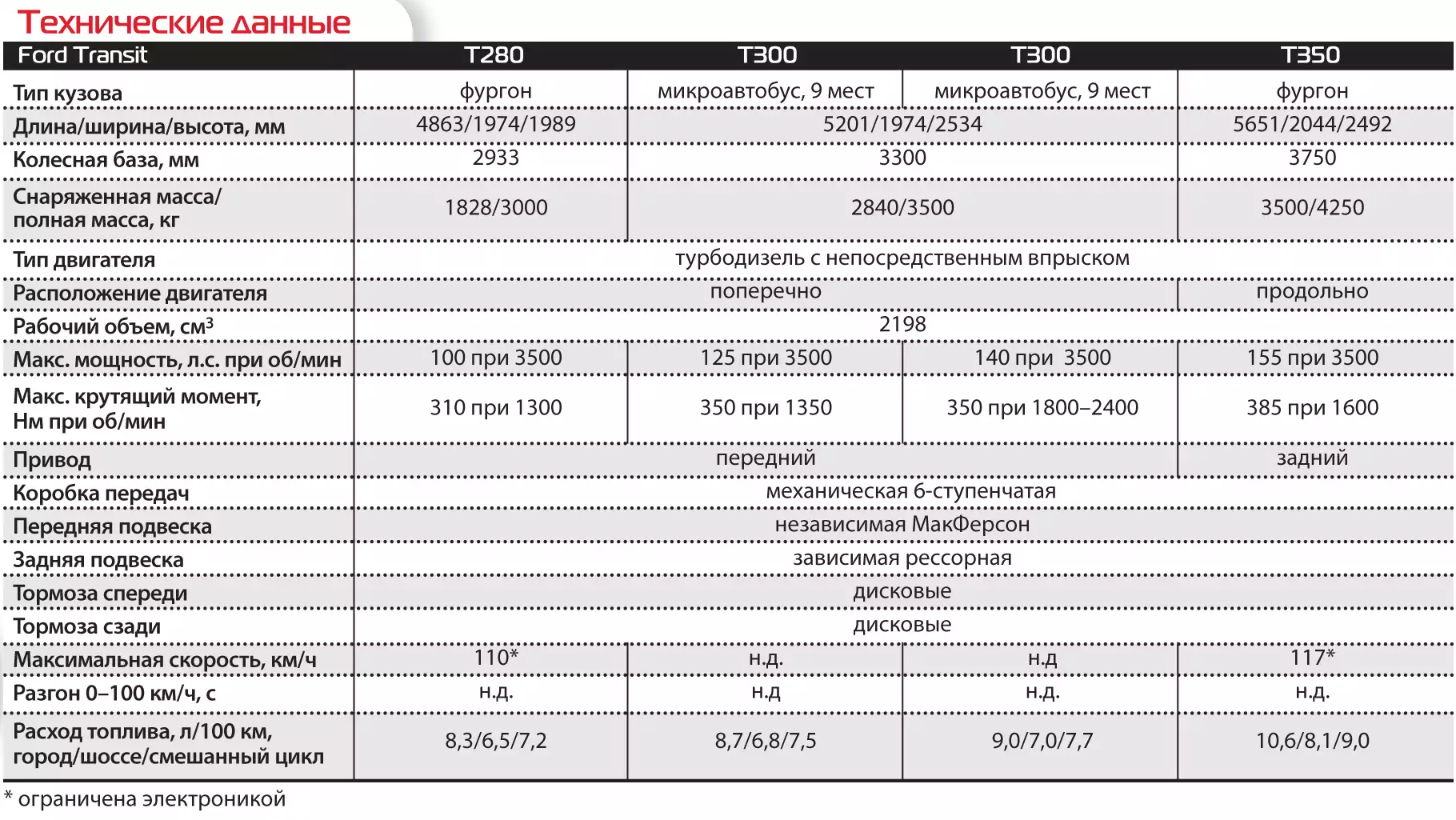 Форд Транзит 1997 2.5 дизель технические характеристики. Ford Transit характеристики 2014 технические характеристики. Форд Транзит 2.2 дизель технические характеристики. Форд Транзит 2 технические характеристики.