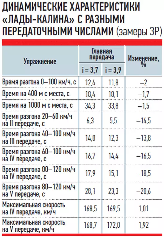 Обороты гранты при переключении передач. Передаточное число КПП Калина 1. Передаточные числа КПП Калина 2. Передаточные числа КПП Калина.