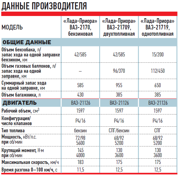 Ваз 2110 8 клапанов инжектор расход. ВАЗ 2114 1,6 таблица двигателя.