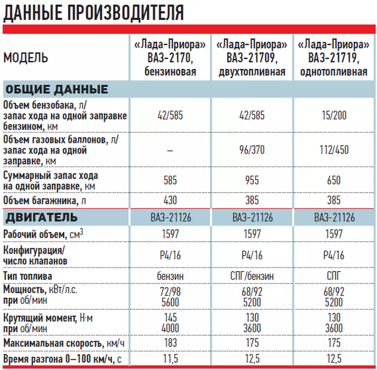 Потребление топлива на трассе в крейсерском режиме