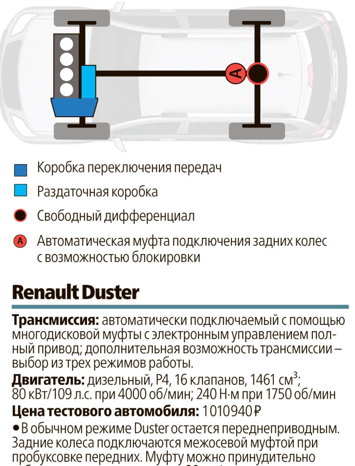 Межосевая блокировка Рено Дастер